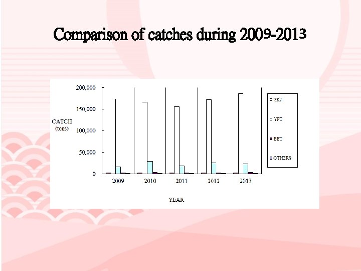 Comparison of catches during 2009 -2013 