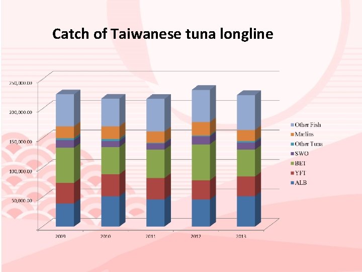 Catch of Taiwanese tuna longline 