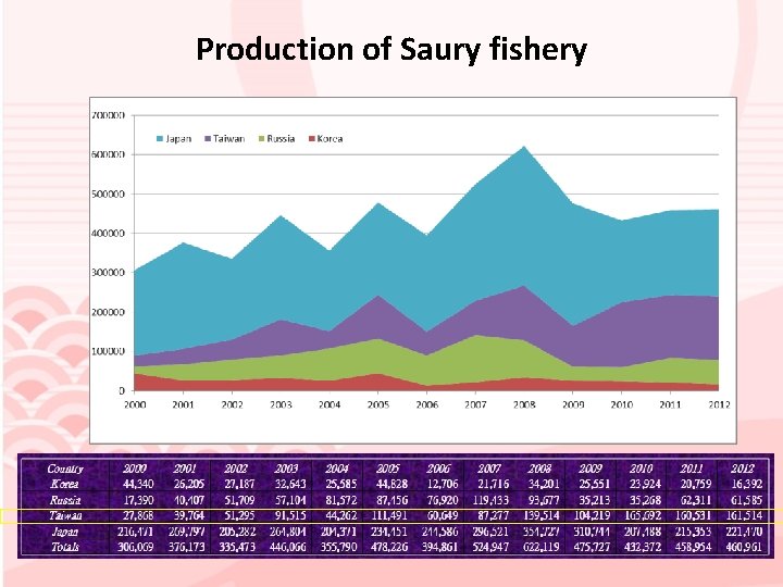 Production of Saury fishery 