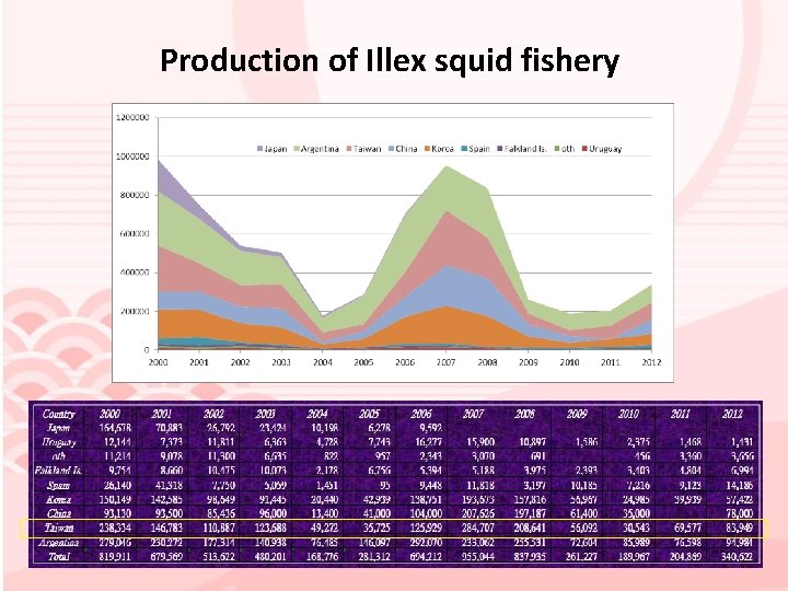 Production of Illex squid fishery 