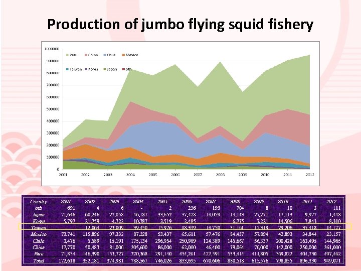 Production of jumbo flying squid fishery 