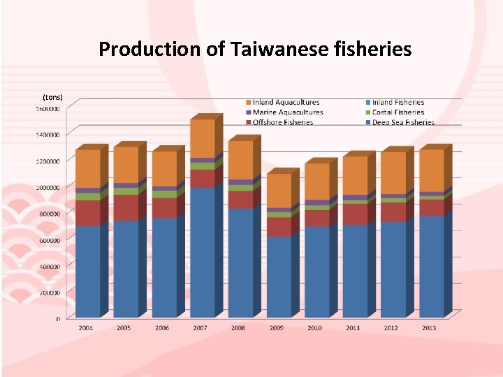 Production of Taiwanese fisheries (tons) 