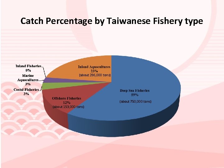 Catch Percentage by Taiwanese Fishery type (about 286, 000 tons) (about 750, 000 tons)