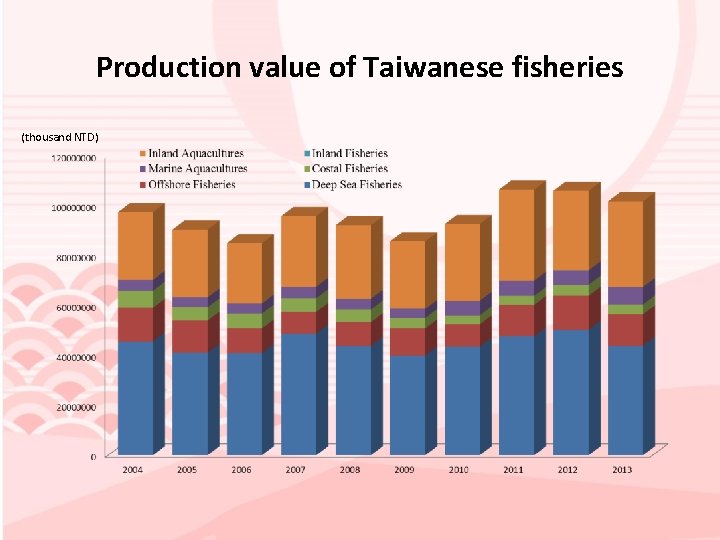 Production value of Taiwanese fisheries (thousand NTD) 