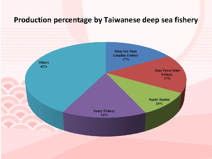 Production percentage by Taiwanese deep sea fishery 