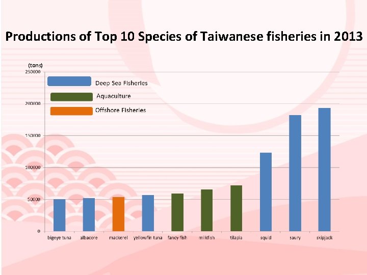 Productions of Top 10 Species of Taiwanese fisheries in 2013 (tons) 