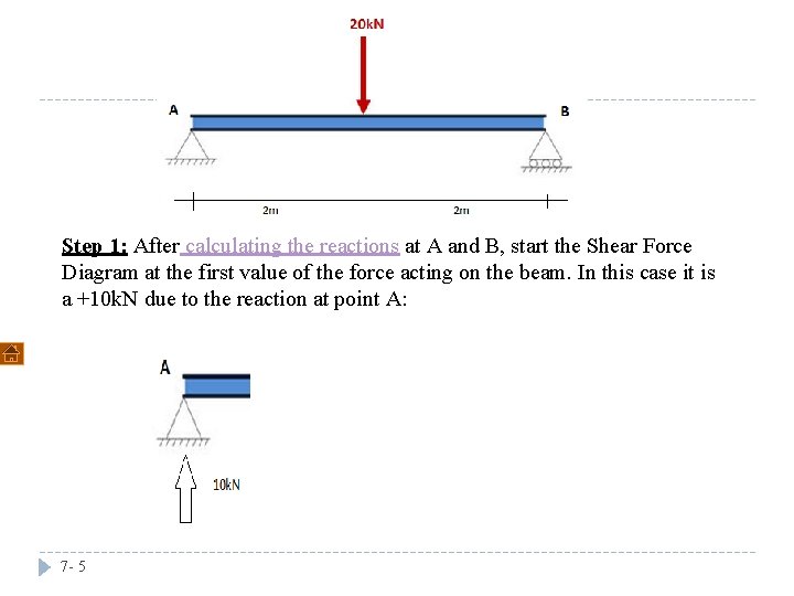 Step 1: After calculating the reactions at A and B, start the Shear Force