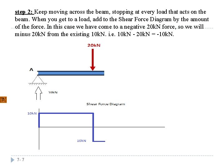 step 2: Keep moving across the beam, stopping at every load that acts on