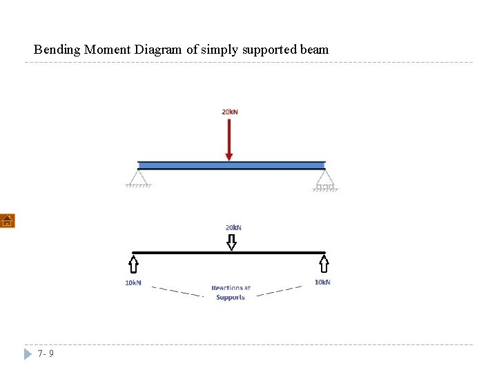 Bending Moment Diagram of simply supported beam 7 - 9 