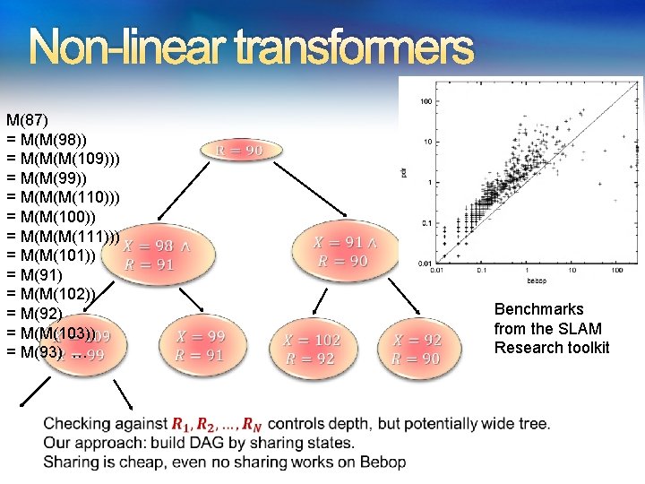 Non-linear transformers M(87) = M(M(98)) = M(M(M(109))) = M(M(99)) = M(M(M(110))) = M(M(100)) =