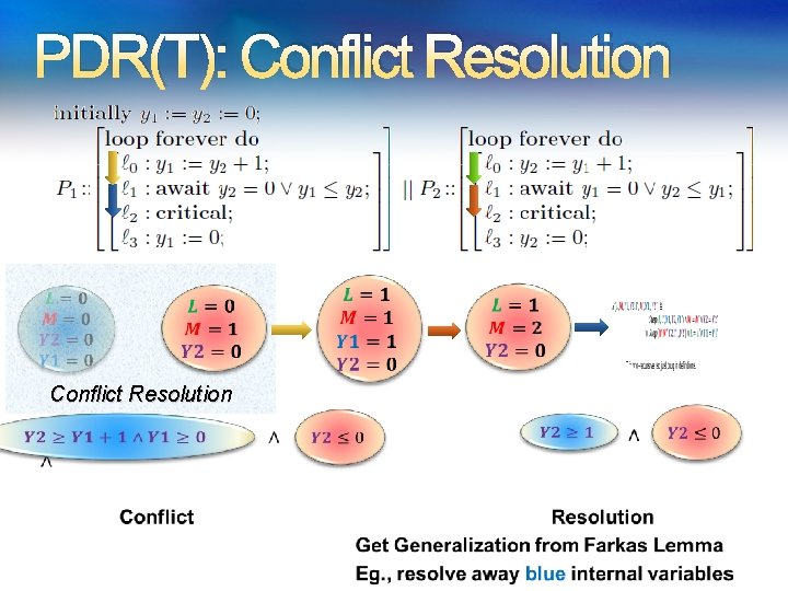 PDR(T): Conflict Resolution 