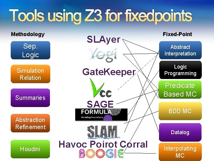 Tools using Z 3 for fixedpoints Methodology Sep. Logic Simulation Relation Summaries SLAyer Gate.