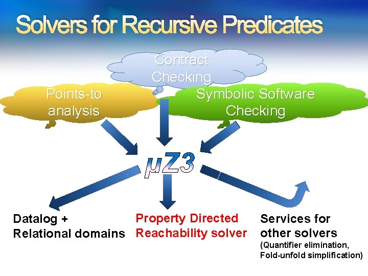 Solvers for Recursive Predicates Points-to analysis Contract Checking Symbolic Software Checking Property Directed Datalog