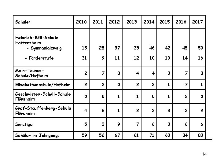 Schule: 2010 2011 2012 Heinrich-Böll-Schule Hattersheim - Gymnasialzweig 15 25 37 - Förderstufe 31