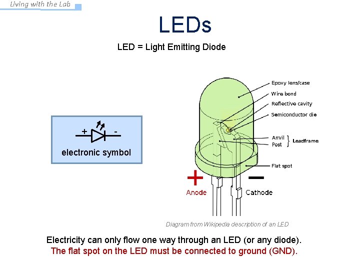 Living with the Lab LEDs LED = Light Emitting Diode + - electronic symbol