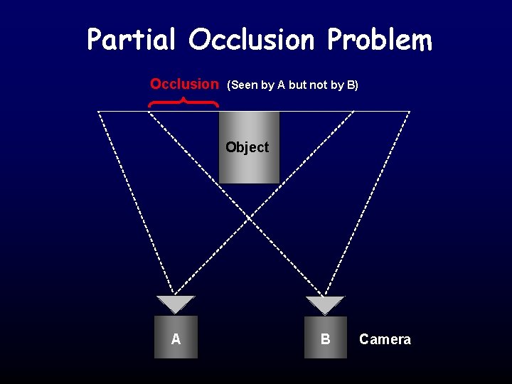 Partial Occlusion Problem Occlusion (Seen by A but not by B) Object A B