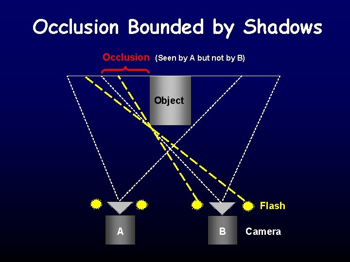 Occlusion Bounded by Shadows Occlusion (Seen by A but not by B) Object Flash