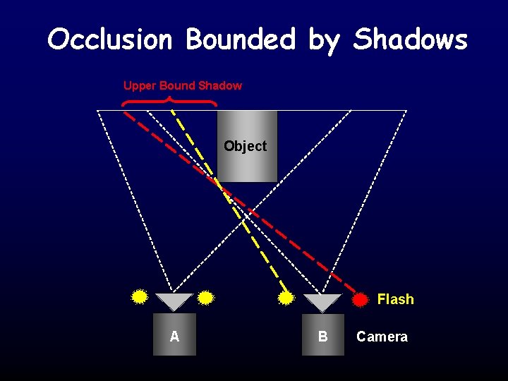 Occlusion Bounded by Shadows Upper Bound Shadow Object Flash A B Camera 