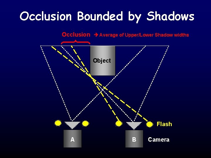 Occlusion Bounded by Shadows Occlusion Average of Upper/Lower Shadow widths Object Flash A B