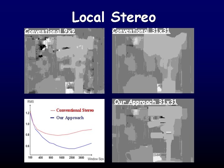 Local Stereo Conventional 9 x 9 Conventional 31 x 31 Our Approach 31 x