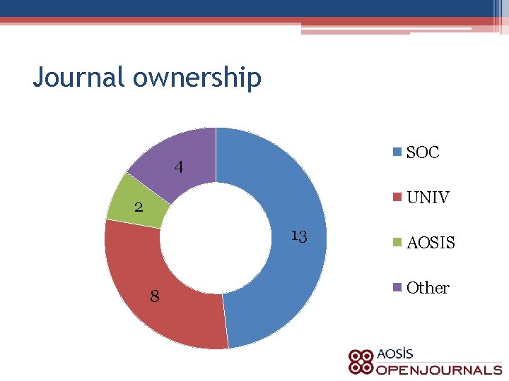 Journal ownership SOC 4 UNIV 2 13 8 AOSIS Other 