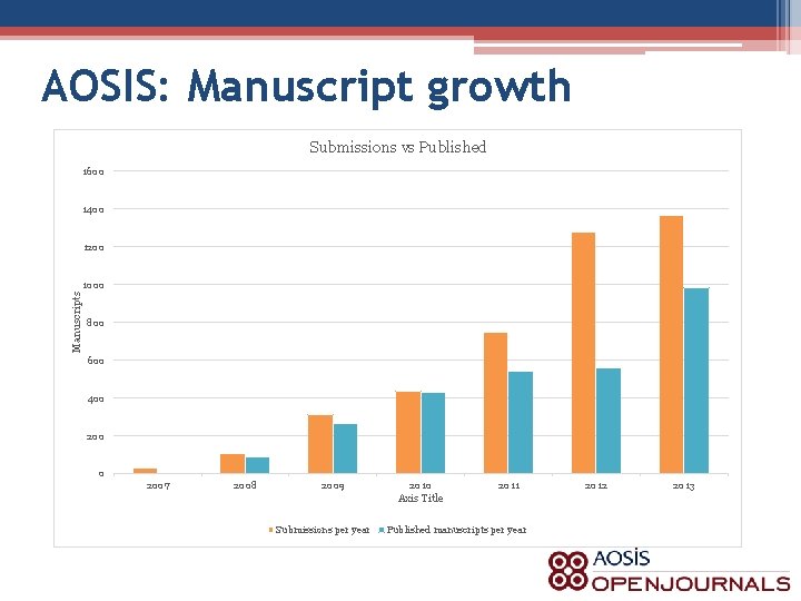 AOSIS: Manuscript growth Submissions vs Published 1600 1400 1200 Manuscripts 1000 800 600 400