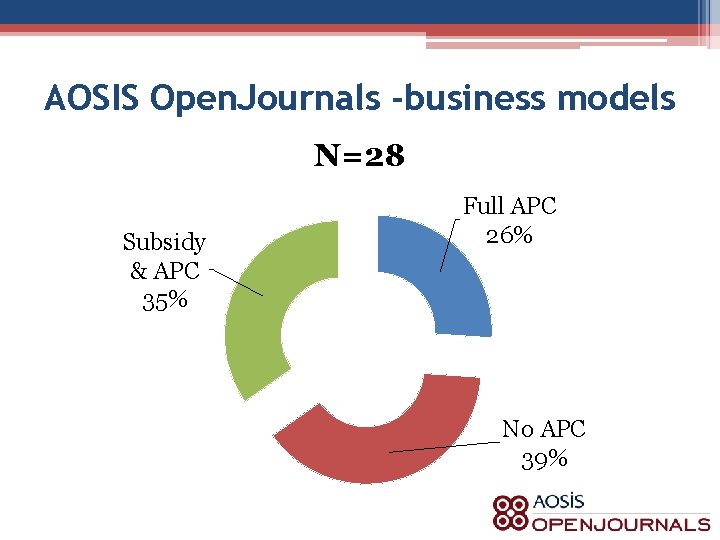 AOSIS Open. Journals -business models N=28 Subsidy & APC 35% Full APC 26% No