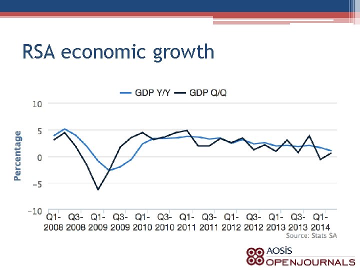 RSA economic growth 
