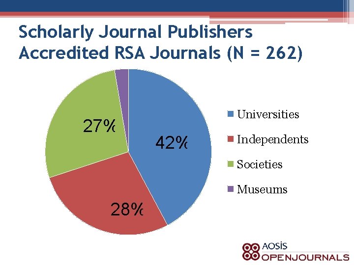 Scholarly Journal Publishers Accredited RSA Journals (N = 262) 27% Universities 42% Independents Societies