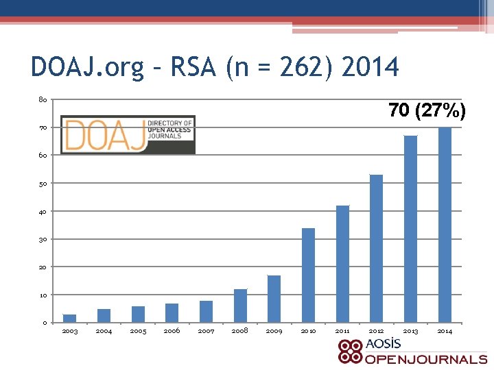 DOAJ. org – RSA (n = 262) 2014 80 70 (27%) 70 60 50