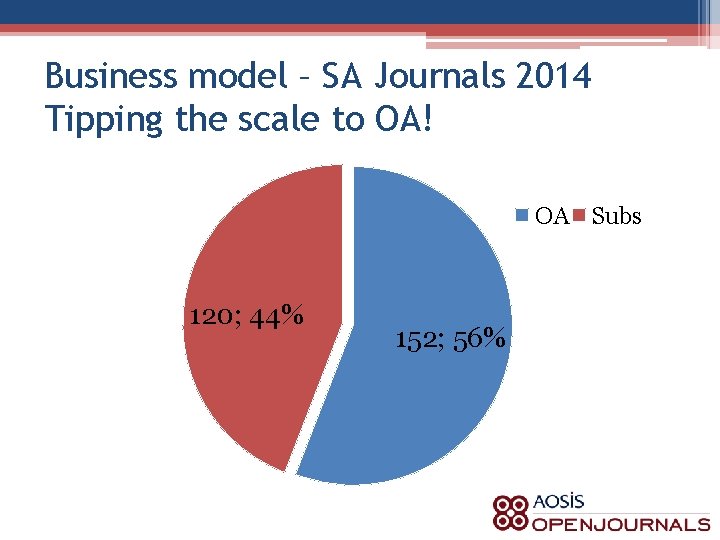 Business model – SA Journals 2014 Tipping the scale to OA! OA Subs 120;