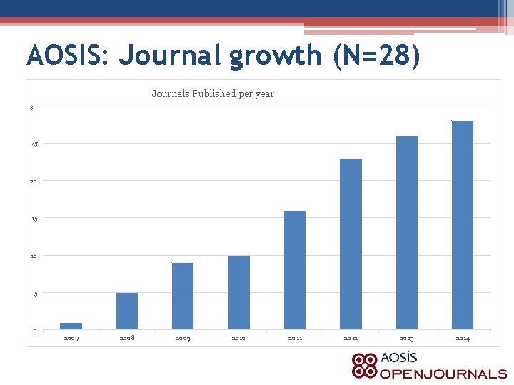 AOSIS: Journal growth (N=28) Journals Published per year 30 25 20 15 10 5