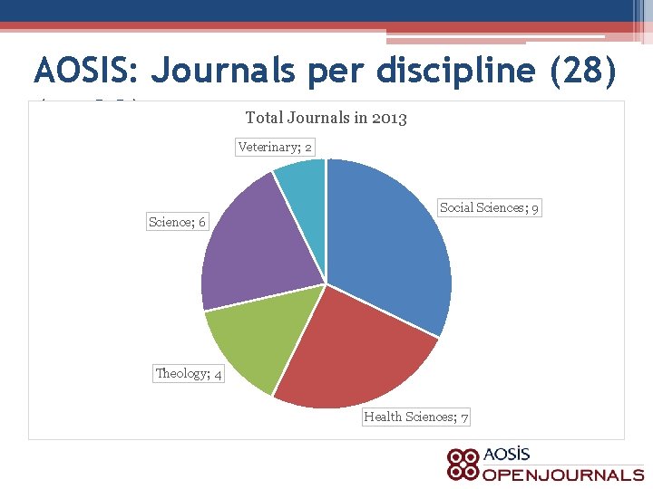 AOSIS: Journals per discipline (28) Total Journals in 2013 (n=28) Veterinary; 2 Science; 6