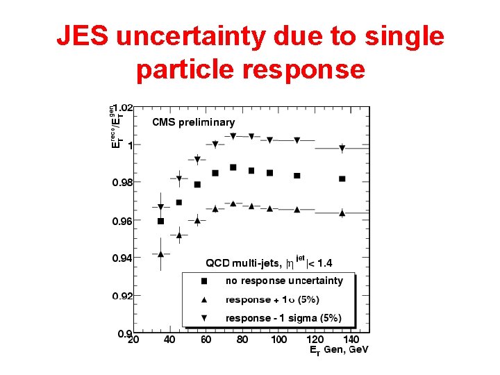 JES uncertainty due to single particle response 