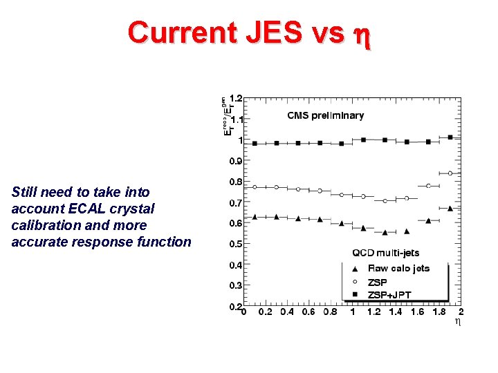 Current JES vs h Still need to take into account ECAL crystal calibration and