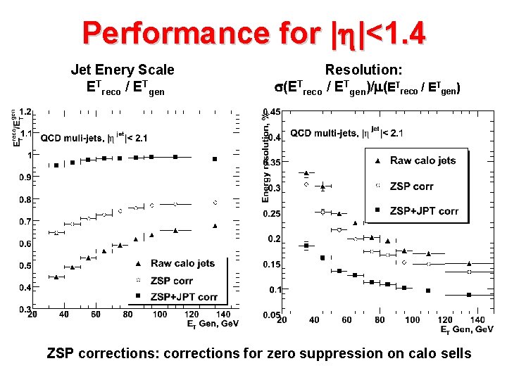 Performance for |h|<1. 4 Jet Enery Scale ETreco / ETgen Resolution: s(ETreco / ETgen)/m(ETreco