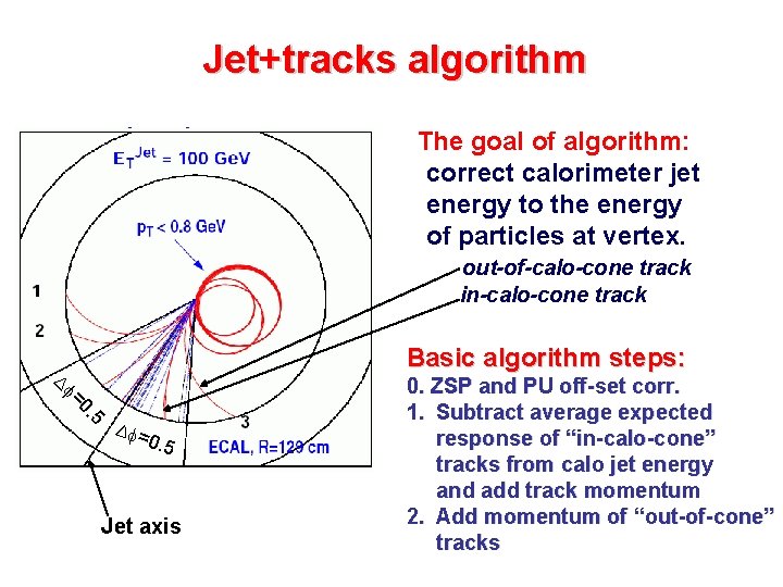 Jet+tracks algorithm The goal of algorithm: correct calorimeter jet energy to the energy of