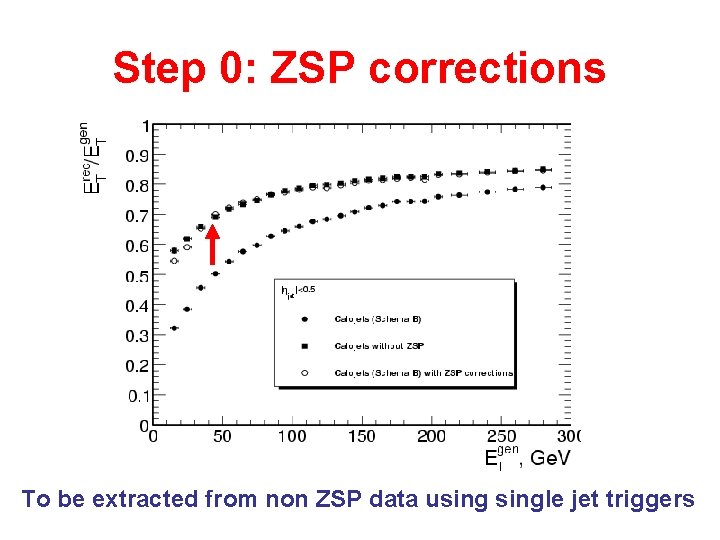 Step 0: ZSP corrections To be extracted from non ZSP data usingle jet triggers