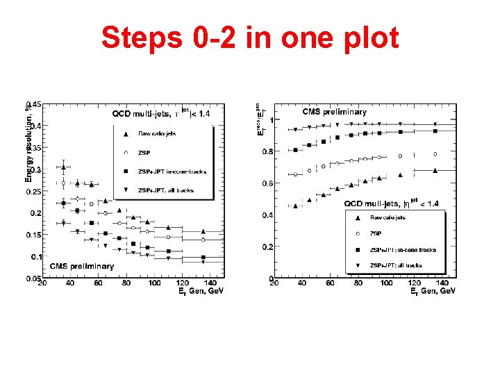 Steps 0 -2 in one plot 