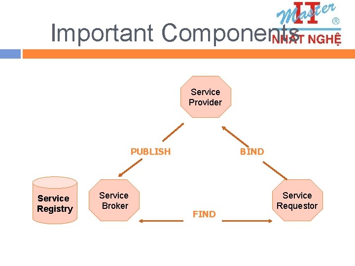 Important Components Service Provider PUBLISH Service Registry Service Broker BIND FIND Service Requestor 