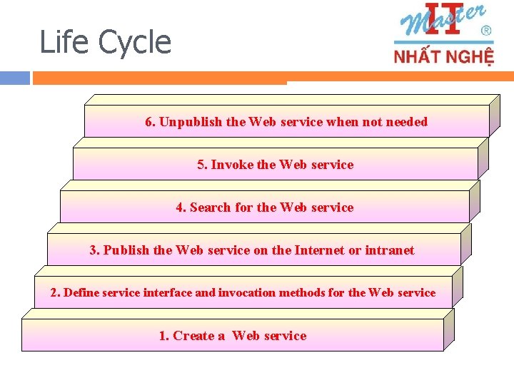 Life Cycle 6. Unpublish the Web service when not needed 5. Invoke the Web