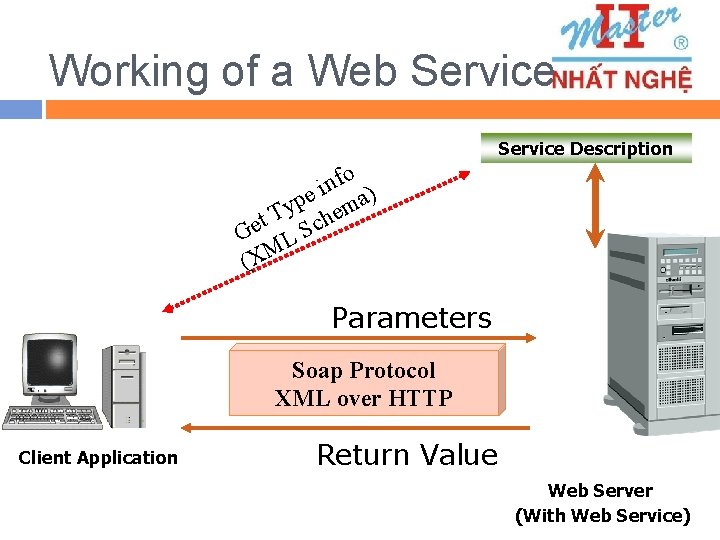 Working of a Web Service Description fo n i pe ema) y t T