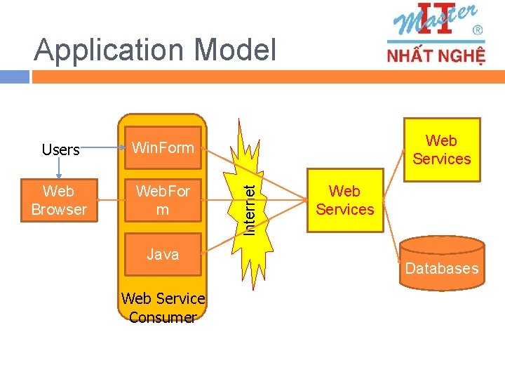 Application Model Web Browser Web. For m Java Web Service Consumer Web Services Internet