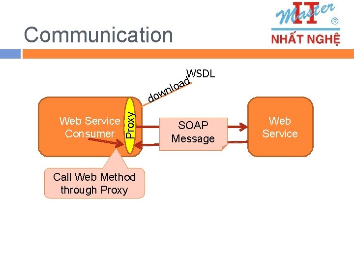 Communication WSDL oad l Web Service Consumer Proxy n w do Call Web Method