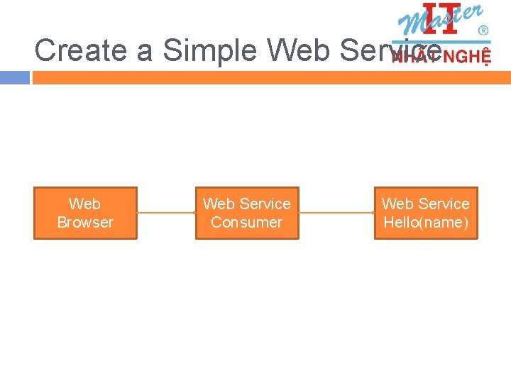 Create a Simple Web Service Web Browser Web Service Consumer Web Service Hello(name) 