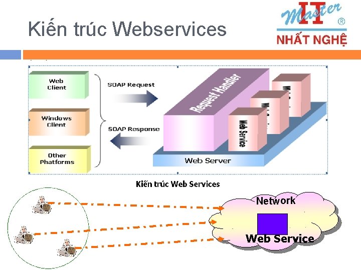 Kiến trúc Webservices Network Web Service 