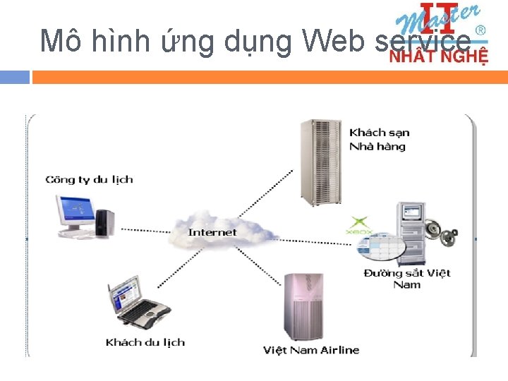 Mô hình ứng dụng Web service 