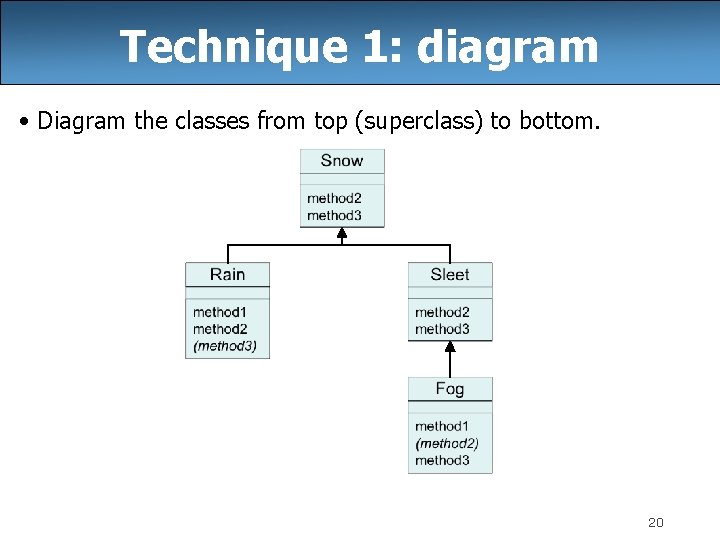 Technique 1: diagram • Diagram the classes from top (superclass) to bottom. 20 