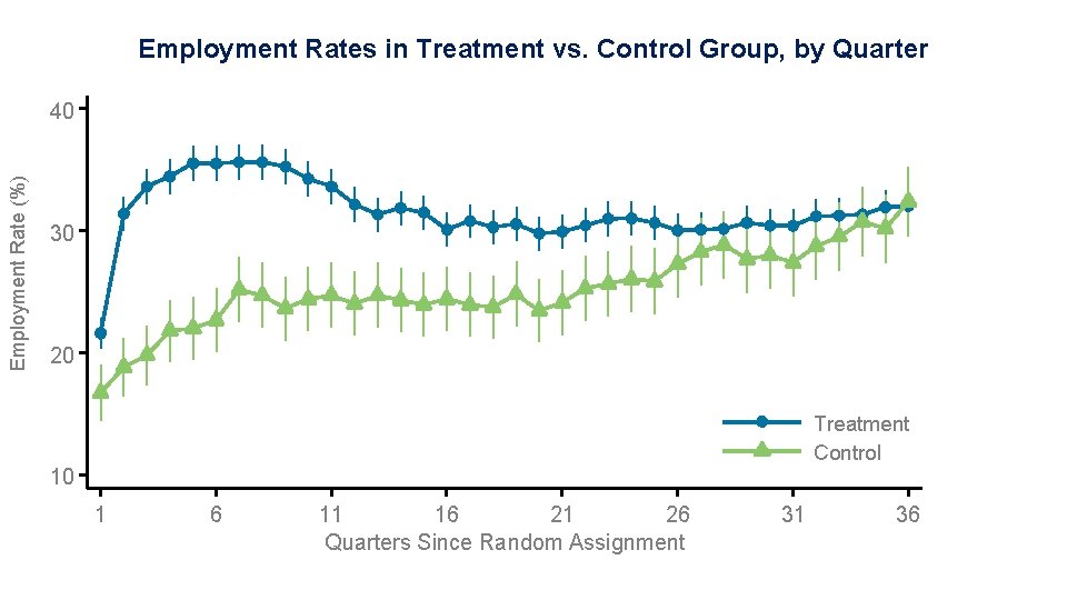 Employment Rates in Treatment vs. Control Group, by Quarter Employment Rate (%) 40 30