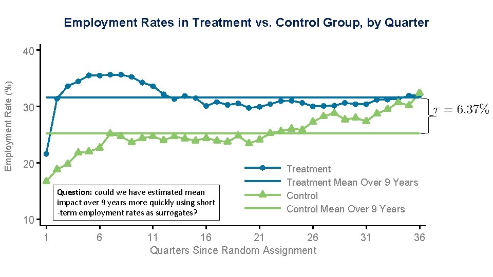 Employment Rates in Treatment vs. Control Group, by Quarter Employment Rate (%) 40 30